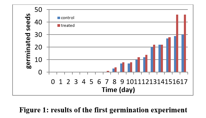 Figure 1 results of the first germination experiment